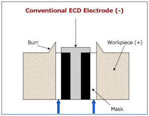 Conventional ECD Electrode